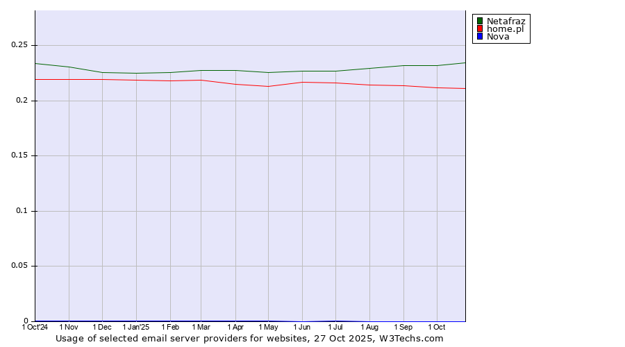 Historical trends in the usage of Netafraz vs. home.pl vs. Nova