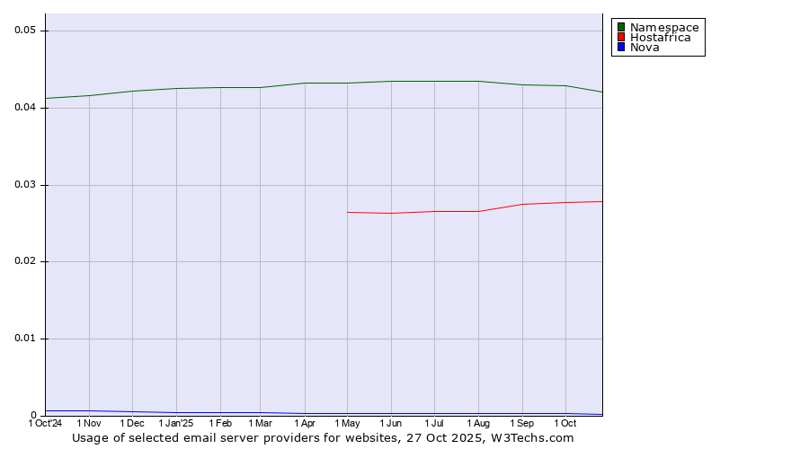 Historical trends in the usage of Namespace vs. Hostafrica vs. Nova