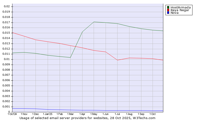 Historical trends in the usage of HostArmada vs. Raya Negar vs. Nova