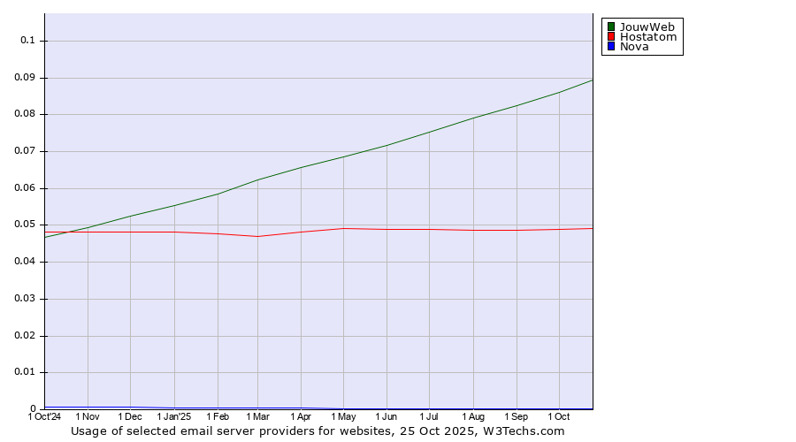 Historical trends in the usage of JouwWeb vs. Hostatom vs. Nova