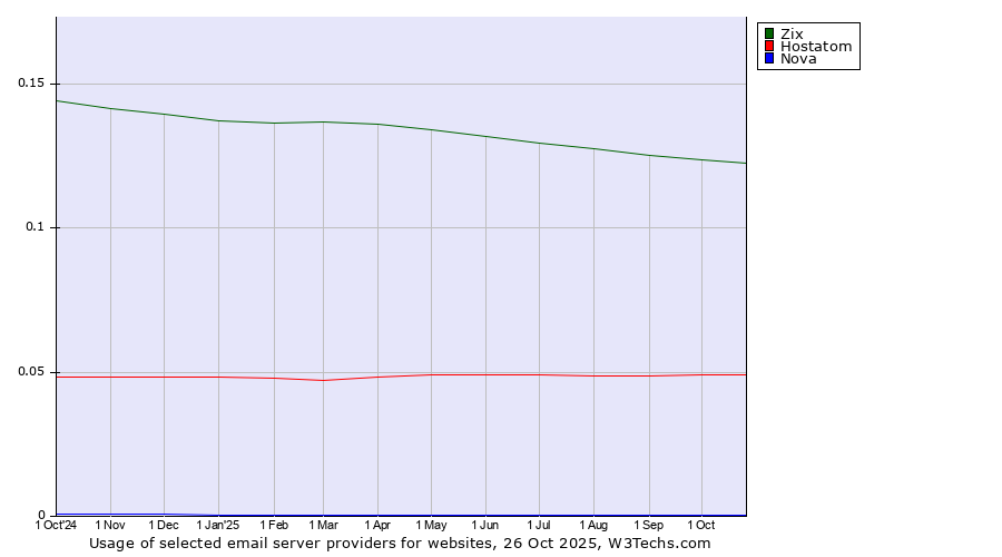 Historical trends in the usage of Zix vs. Hostatom vs. Nova