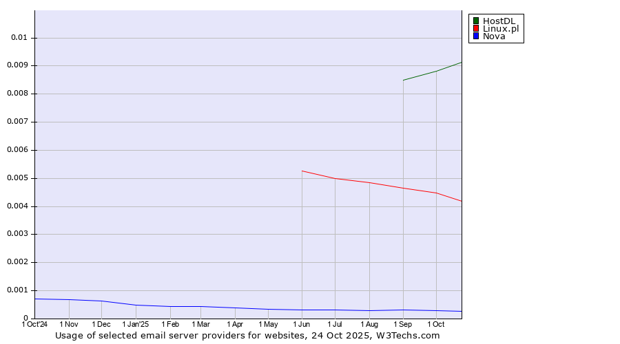 Historical trends in the usage of HostDL vs. Linux.pl vs. Nova