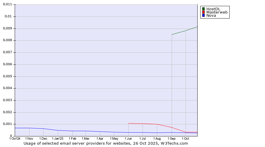 Historical trends in the usage of HostDL vs. Masterweb vs. Nova