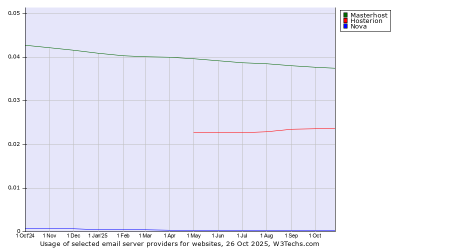 Historical trends in the usage of Masterhost vs. Hosterion vs. Nova