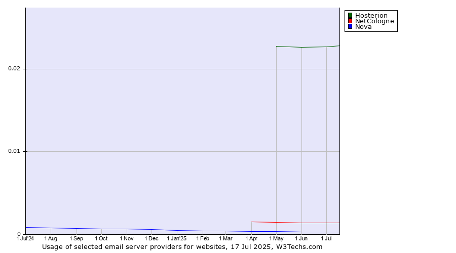 Historical trends in the usage of Hosterion vs. NetCologne vs. Nova