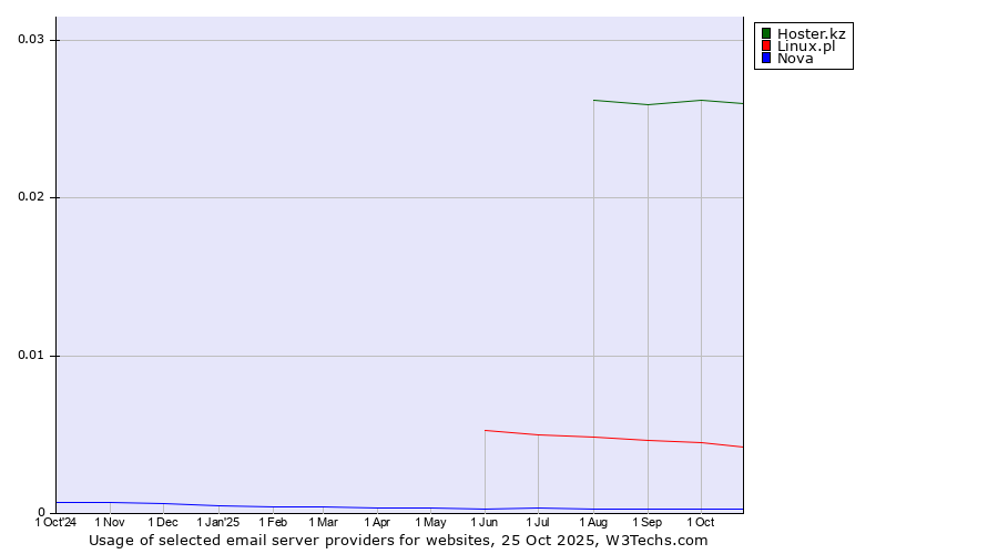Historical trends in the usage of Hoster.kz vs. Linux.pl vs. Nova