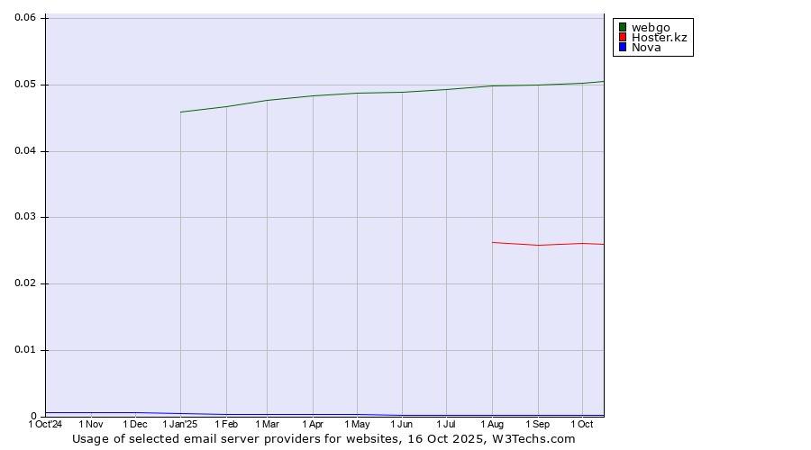 Historical trends in the usage of webgo vs. Hoster.kz vs. Nova