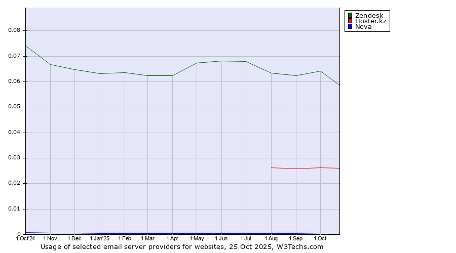 Historical trends in the usage of Zendesk vs. Hoster.kz vs. Nova