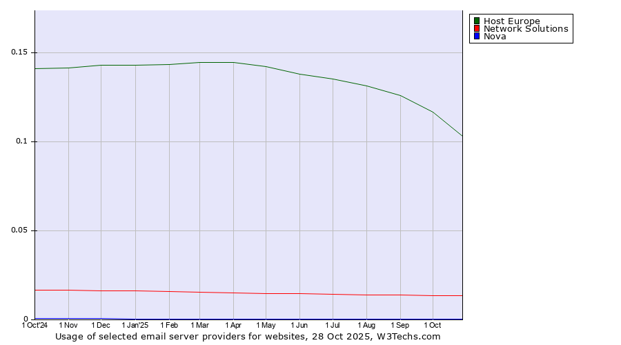 Historical trends in the usage of Host Europe vs. Network Solutions vs. Nova