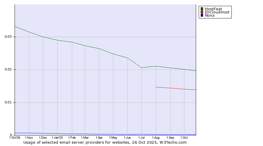Historical trends in the usage of HostFeat vs. IDCloudHost vs. Nova
