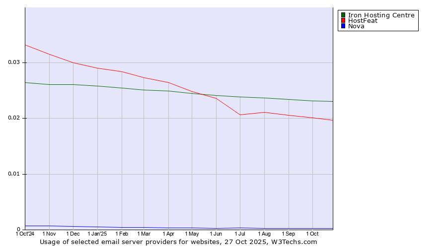 Historical trends in the usage of Iron Hosting Centre vs. HostFeat vs. Nova