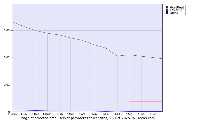 Historical trends in the usage of HostFeat vs. Level27 vs. Nova