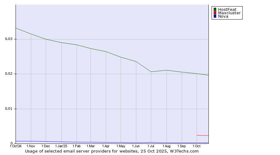 Historical trends in the usage of HostFeat vs. Maxcluster vs. Nova