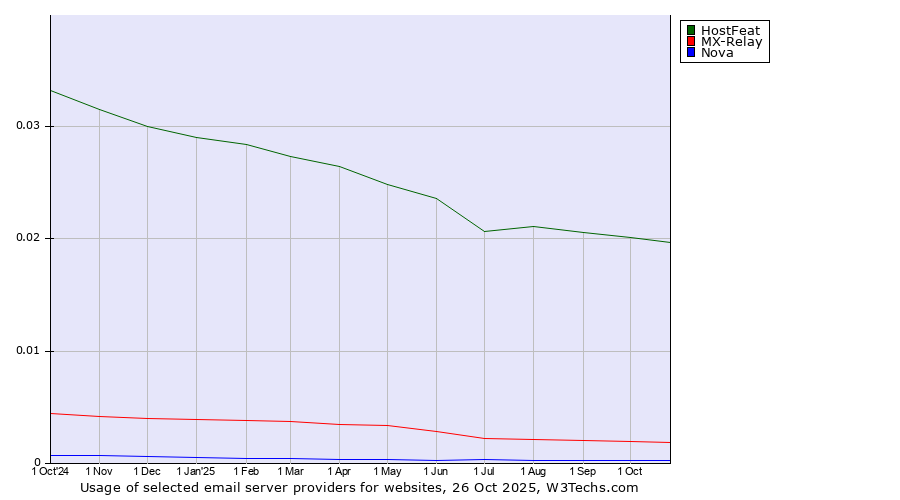 Historical trends in the usage of HostFeat vs. MX-Relay vs. Nova