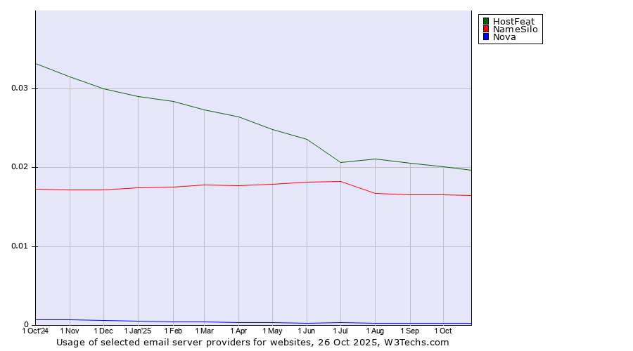 Historical trends in the usage of HostFeat vs. NameSilo vs. Nova