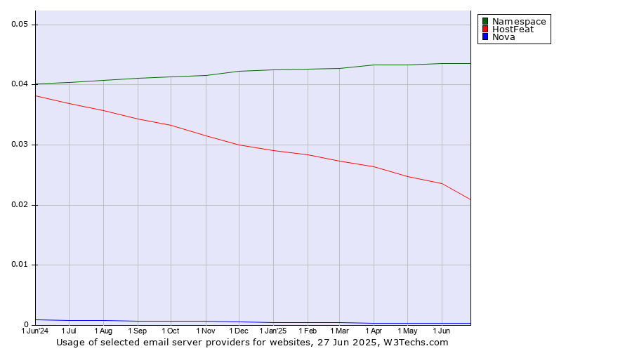 Historical trends in the usage of Namespace vs. HostFeat vs. Nova