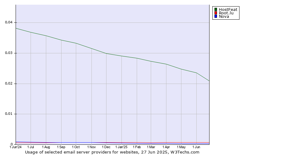 Historical trends in the usage of HostFeat vs. Root.lu vs. Nova