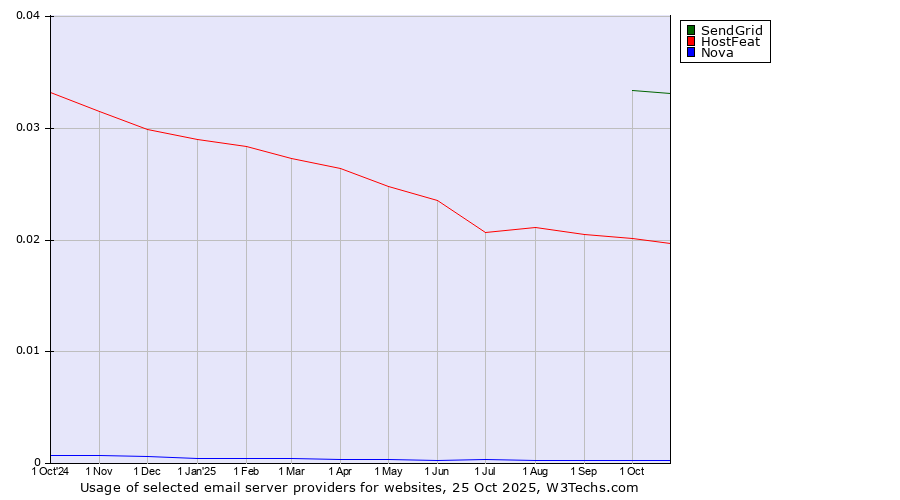 Historical trends in the usage of SendGrid vs. HostFeat vs. Nova