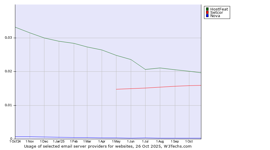 Historical trends in the usage of HostFeat vs. Setcor vs. Nova