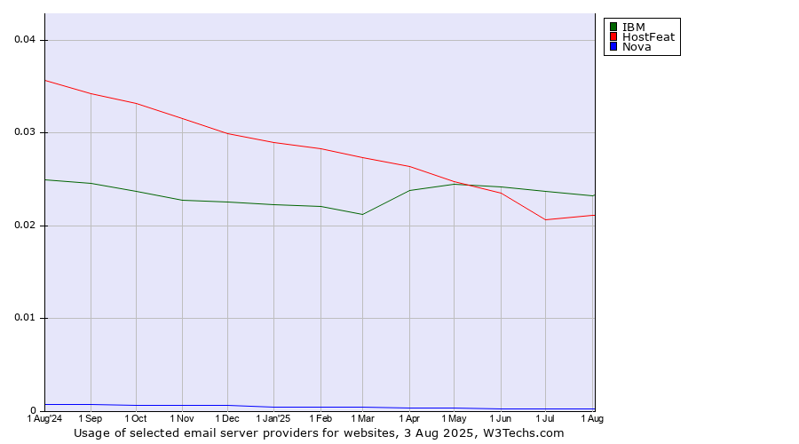 Historical trends in the usage of IBM vs. HostFeat vs. Nova
