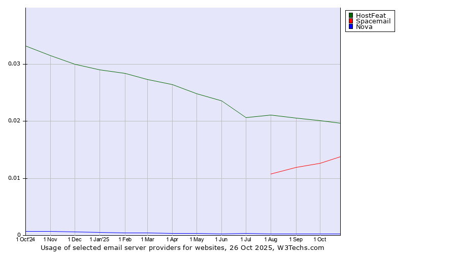 Historical trends in the usage of HostFeat vs. Spacemail vs. Nova