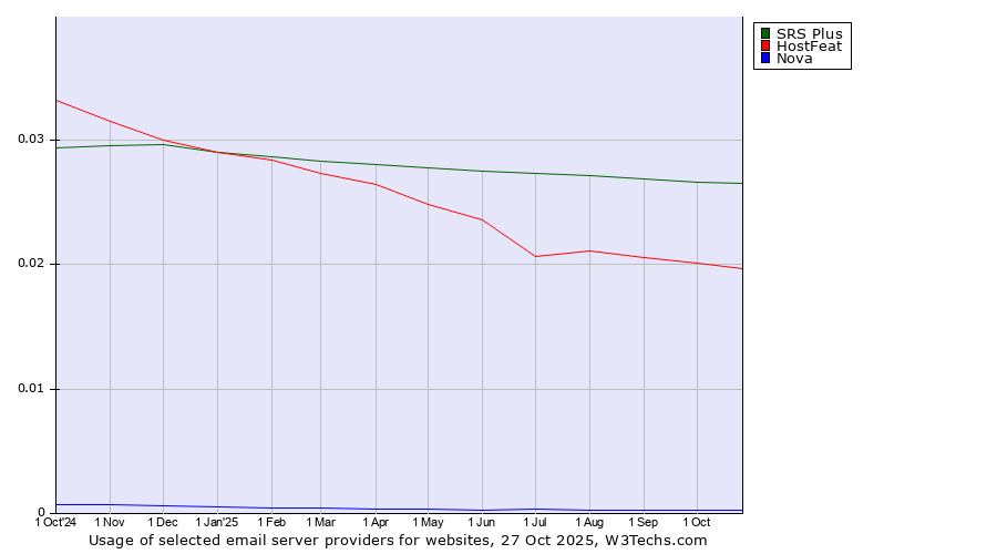 Historical trends in the usage of SRS Plus vs. HostFeat vs. Nova