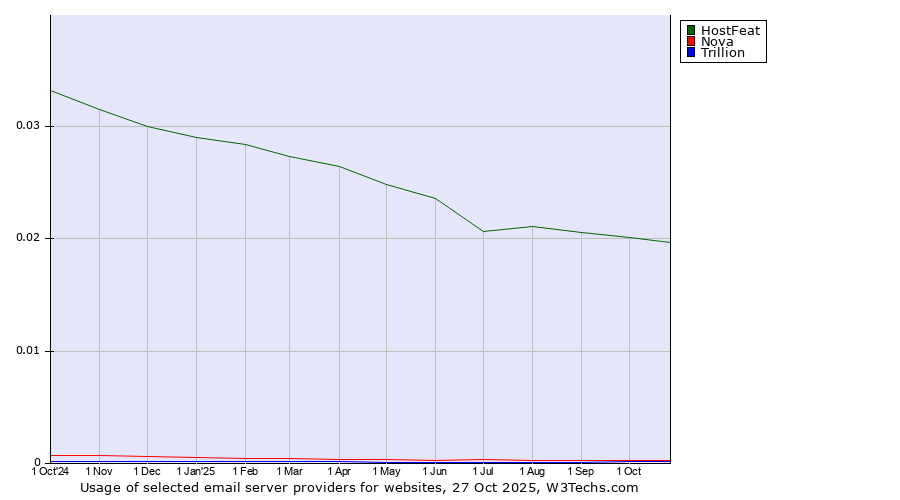 Historical trends in the usage of HostFeat vs. Nova vs. Trillion