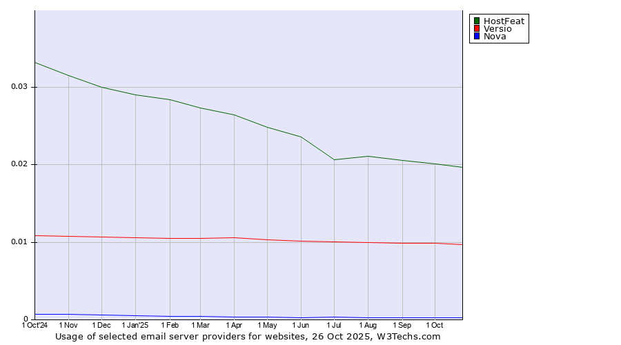 Historical trends in the usage of HostFeat vs. Versio vs. Nova