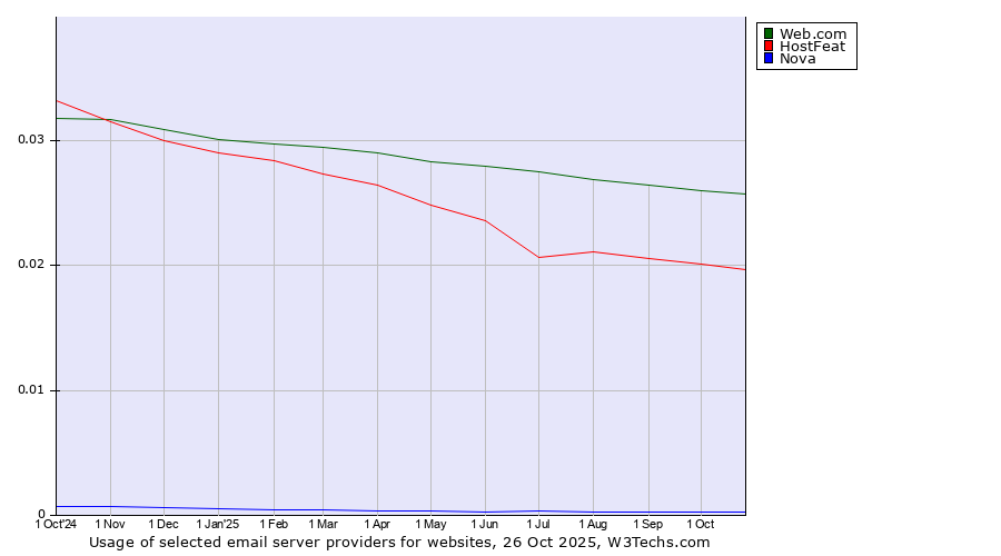 Historical trends in the usage of Web.com vs. HostFeat vs. Nova