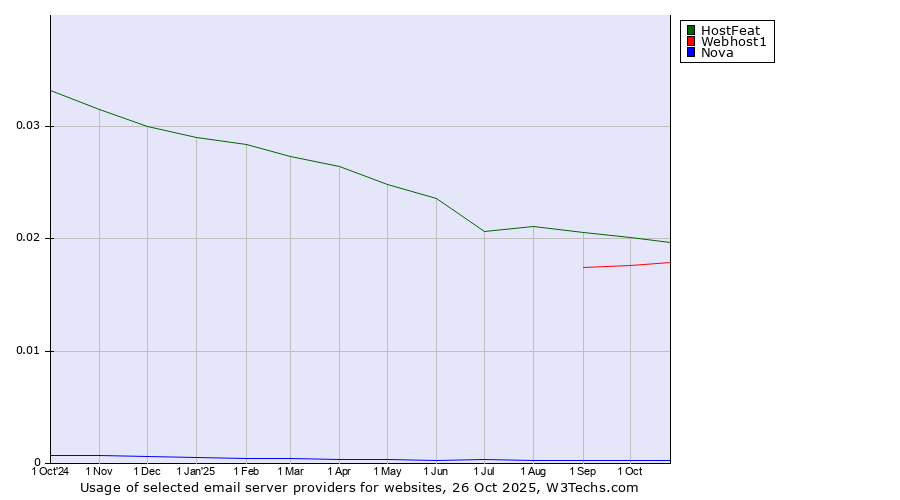 Historical trends in the usage of HostFeat vs. Webhost1 vs. Nova