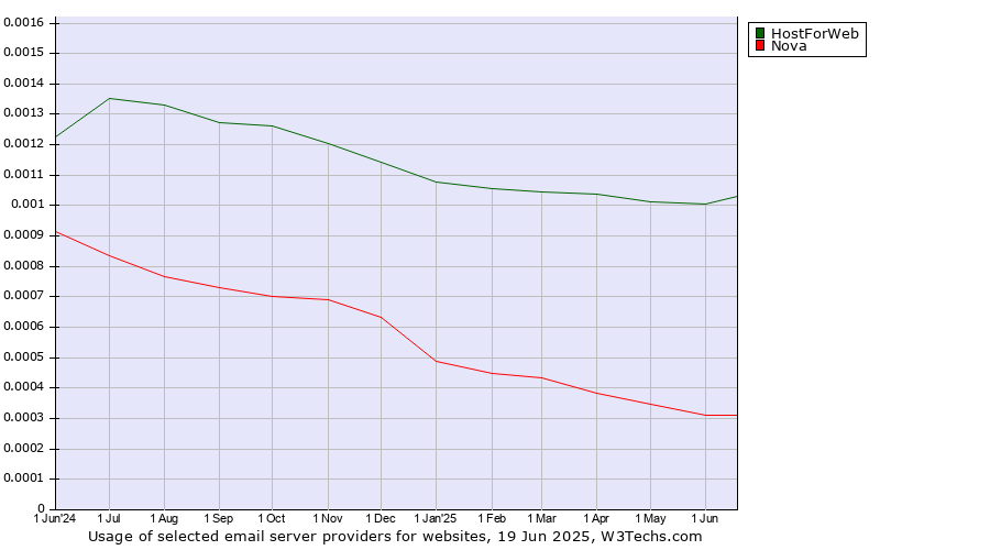 Historical trends in the usage of HostForWeb vs. Nova