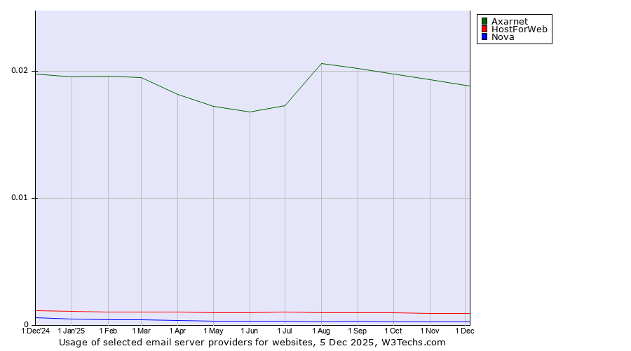 Historical trends in the usage of Axarnet vs. HostForWeb vs. Nova