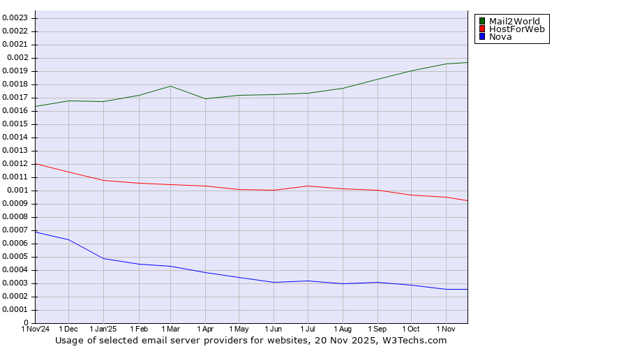 Historical trends in the usage of Mail2World vs. HostForWeb vs. Nova