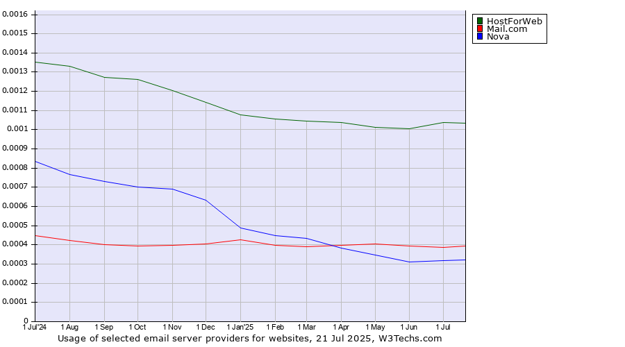 Historical trends in the usage of HostForWeb vs. Mail.com vs. Nova