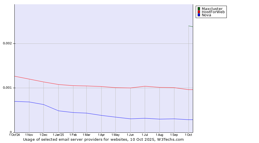 Historical trends in the usage of Maxcluster vs. HostForWeb vs. Nova