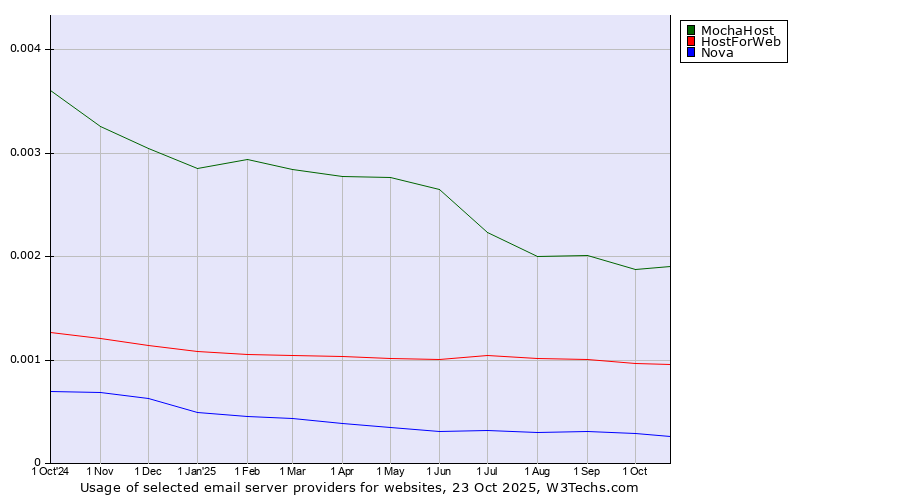 Historical trends in the usage of MochaHost vs. HostForWeb vs. Nova