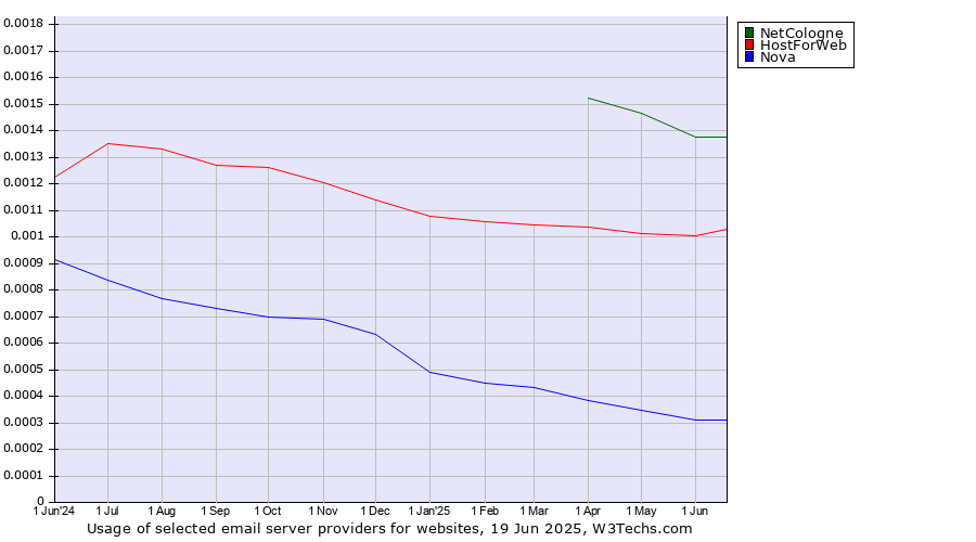 Historical trends in the usage of NetCologne vs. HostForWeb vs. Nova