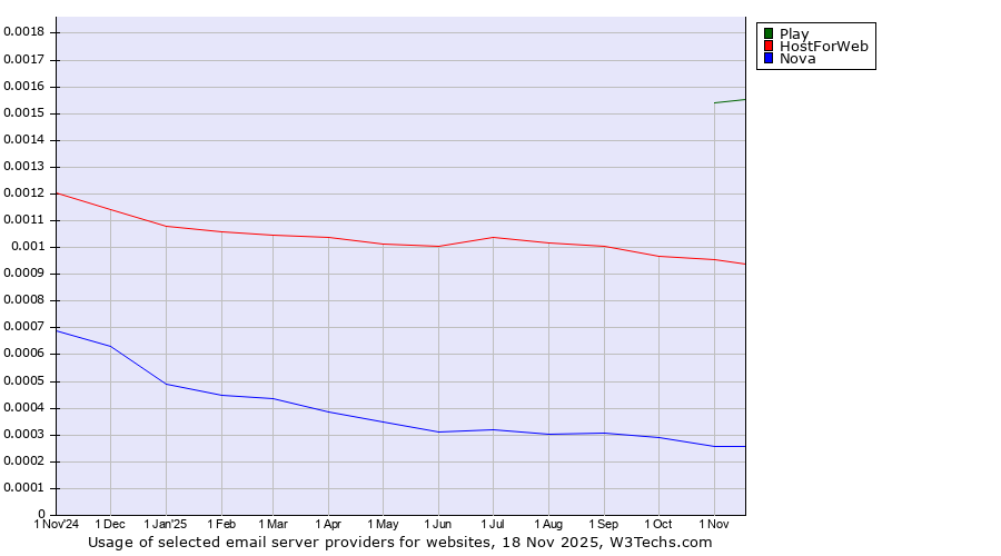 Historical trends in the usage of Play vs. HostForWeb vs. Nova