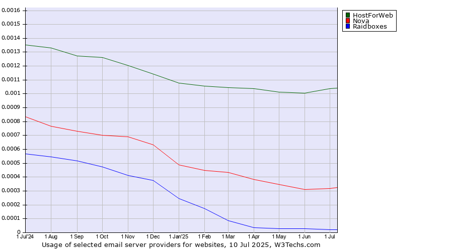 Historical trends in the usage of HostForWeb vs. Nova vs. Raidboxes