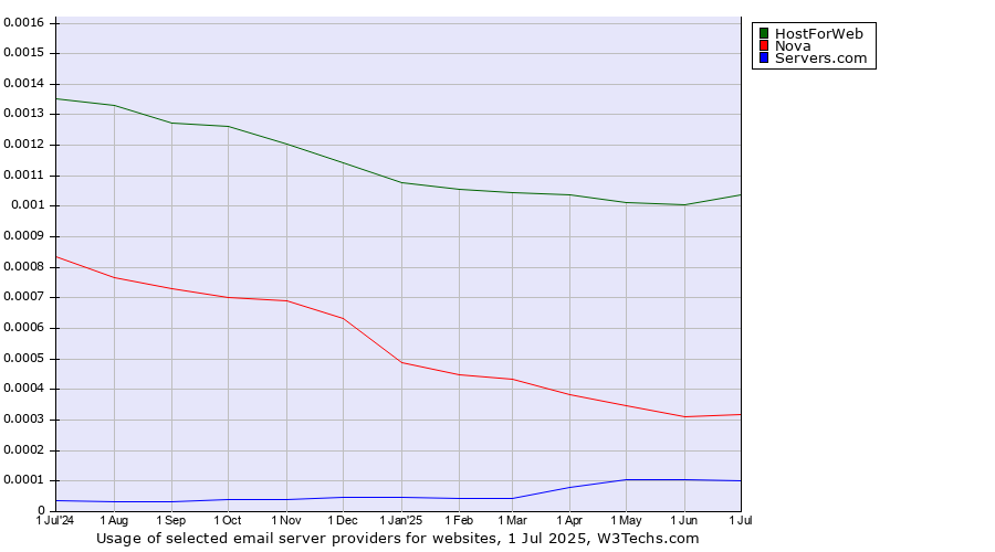 Historical trends in the usage of HostForWeb vs. Nova vs. Servers.com
