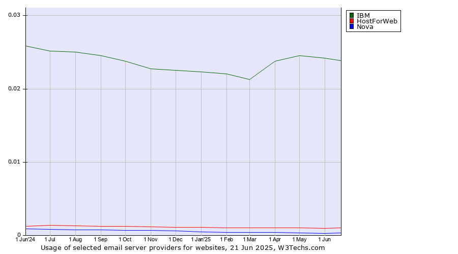Historical trends in the usage of IBM vs. HostForWeb vs. Nova
