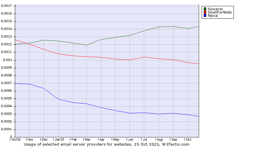 Historical trends in the usage of Soverin vs. HostForWeb vs. Nova
