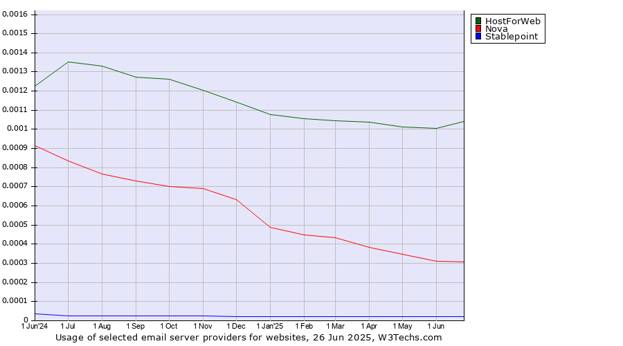 Historical trends in the usage of HostForWeb vs. Nova vs. Stablepoint