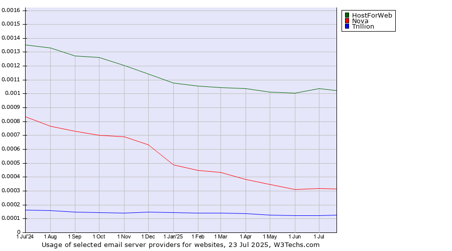 Historical trends in the usage of HostForWeb vs. Nova vs. Trillion