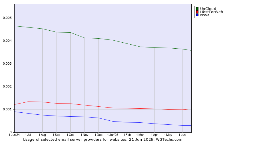 Historical trends in the usage of UpCloud vs. HostForWeb vs. Nova