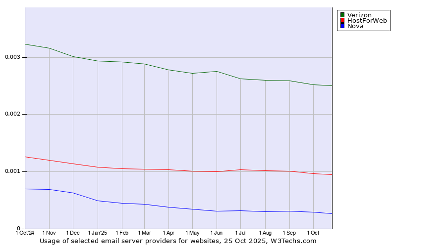 Historical trends in the usage of Verizon vs. HostForWeb vs. Nova