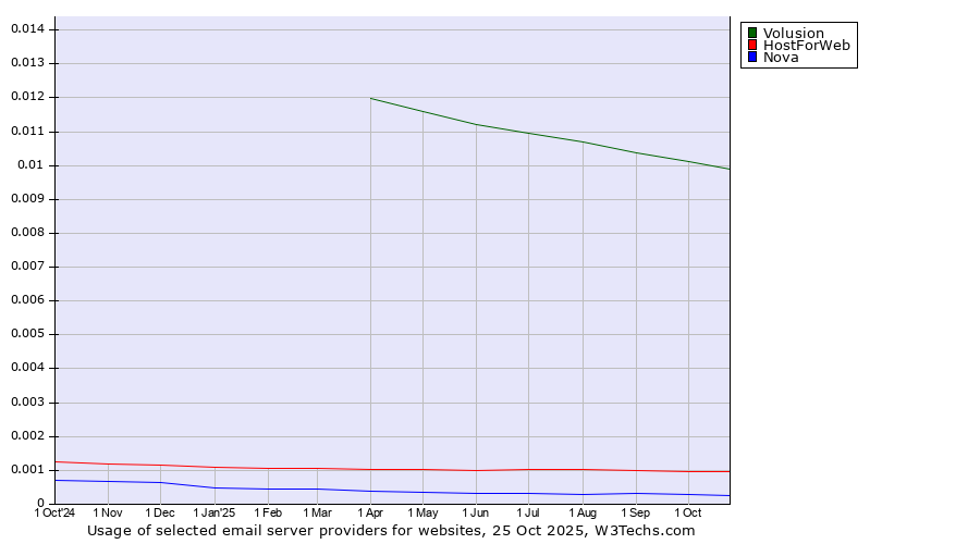 Historical trends in the usage of Volusion vs. HostForWeb vs. Nova