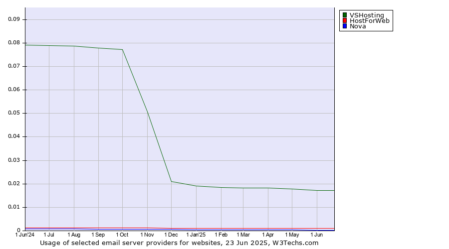 Historical trends in the usage of VSHosting vs. HostForWeb vs. Nova