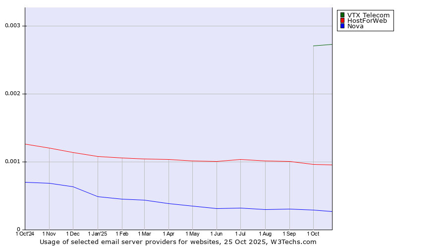 Historical trends in the usage of VTX Telecom vs. HostForWeb vs. Nova