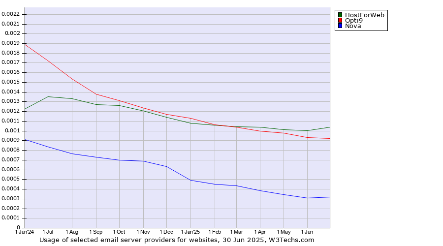 Historical trends in the usage of HostForWeb vs. Opti9 vs. Nova